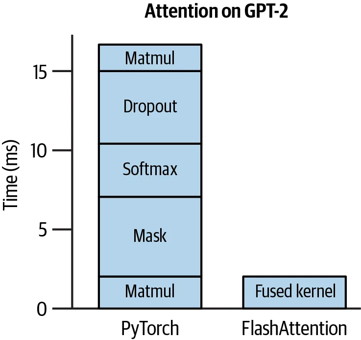Attention on GPT-2: FlashAttention fuses matmul, mask, softmax and dropout into one kernel