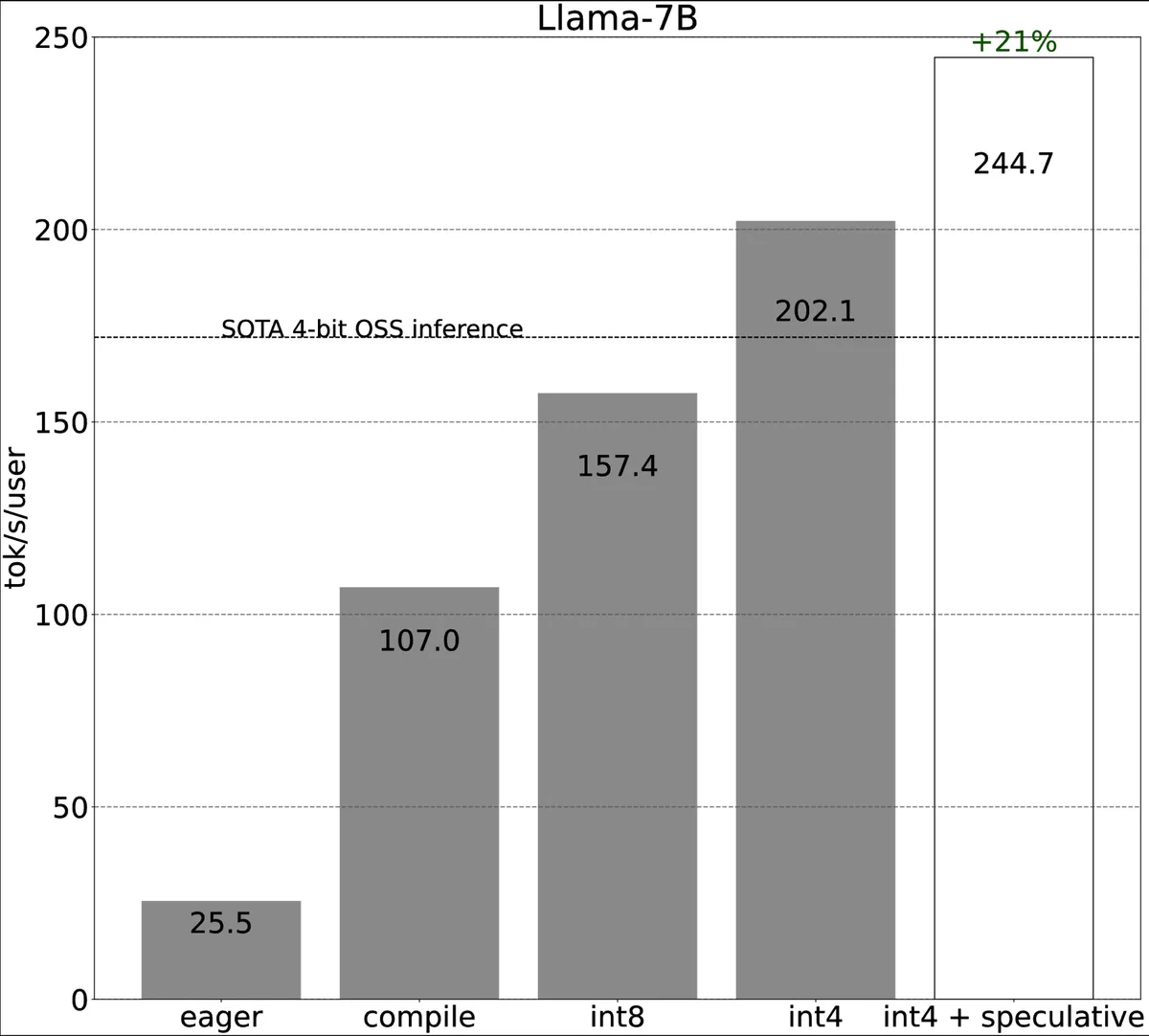 Llama 7B tokens per second per user with successive optimizations: compilation, int8, int4 and speculative decoding
