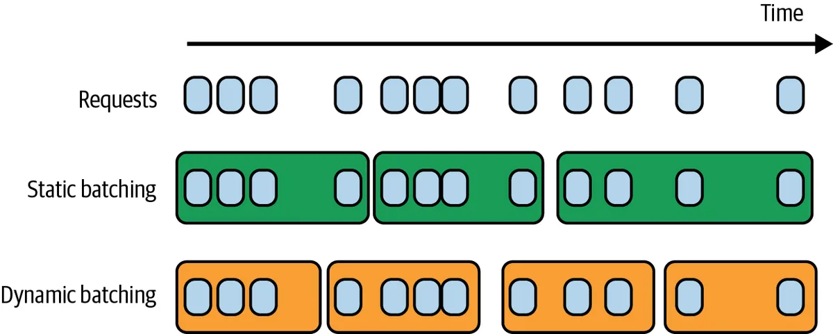 Static batching waits for a full batch; dynamic batching also dispatches when a time window expires, keeping latency manageable