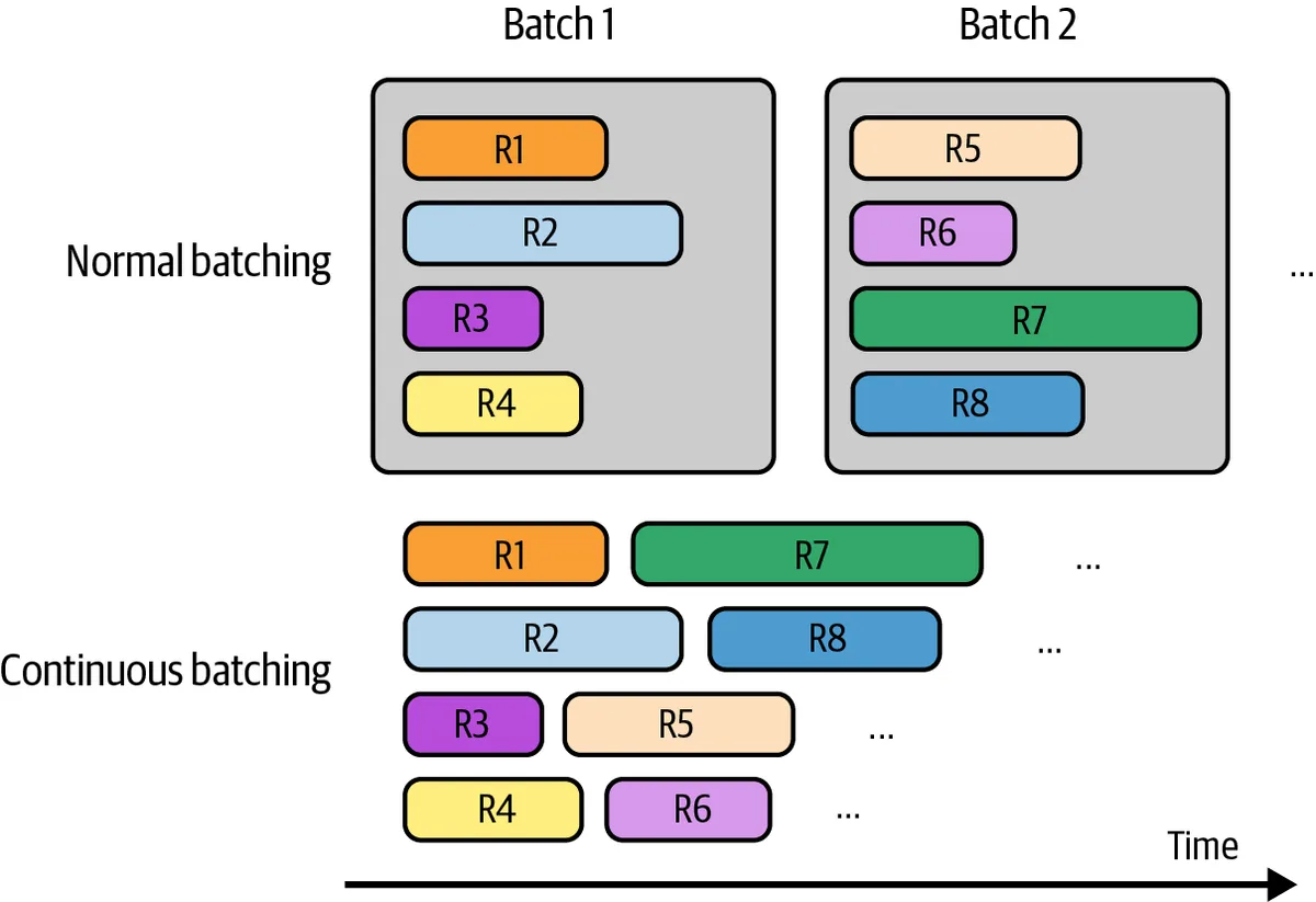Continuous batching returns each finished response immediately and slots a new request into its place