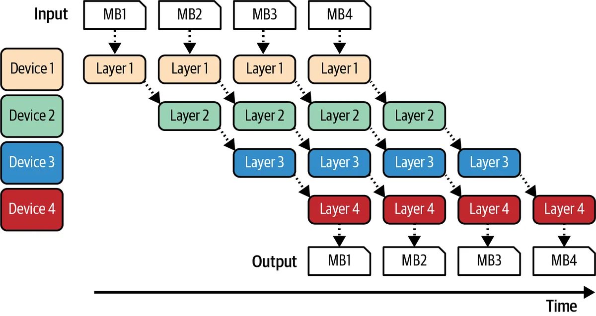 Pipeline parallelism: each device holds some layers, and micro-batches flow through them so the devices work concurrently