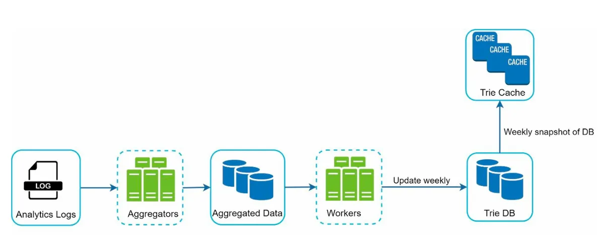 Updated Data Gathering Flow