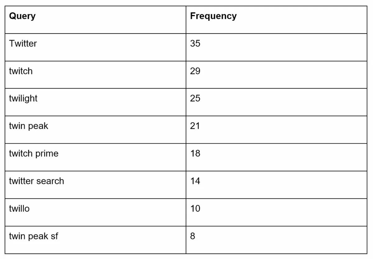 Frequency Table