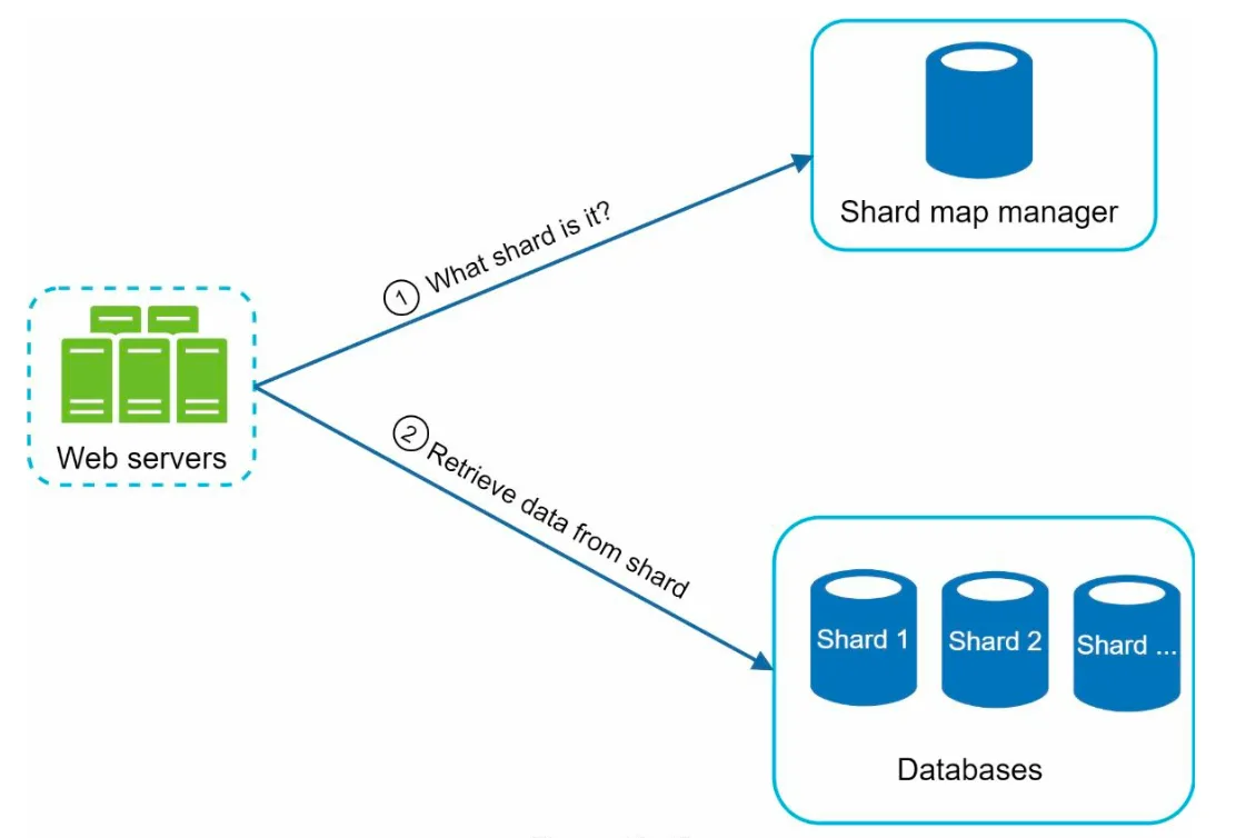 Sharding