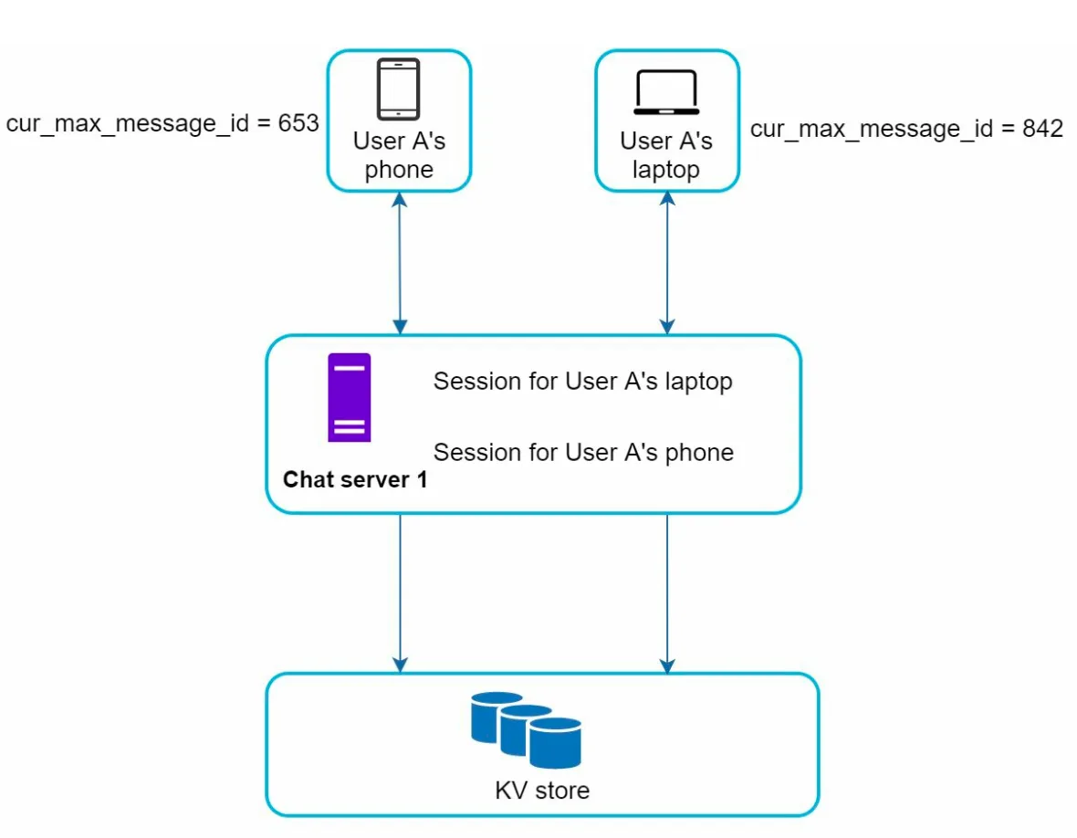 Message Synchronization