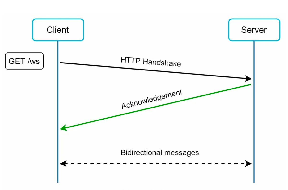 Websocket