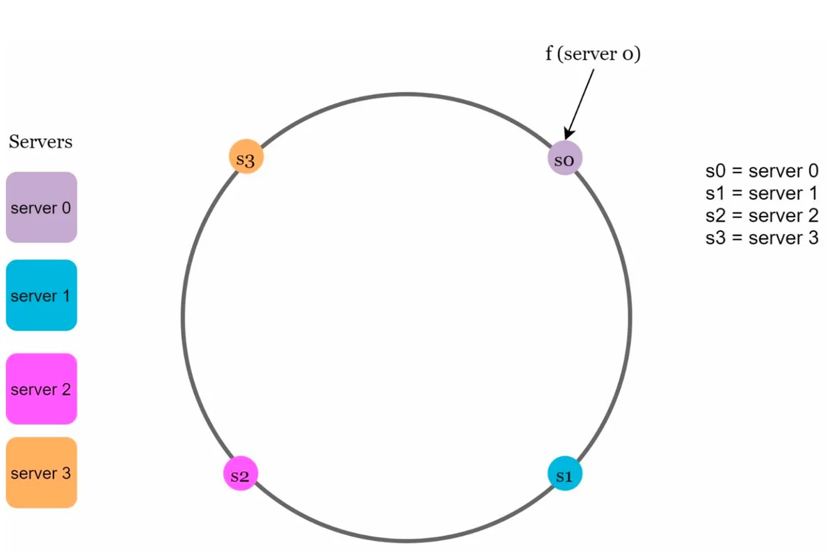 Server Ring