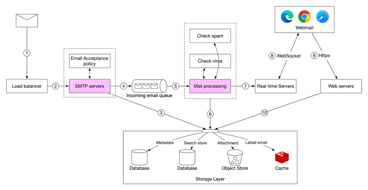 email-receiving-flow