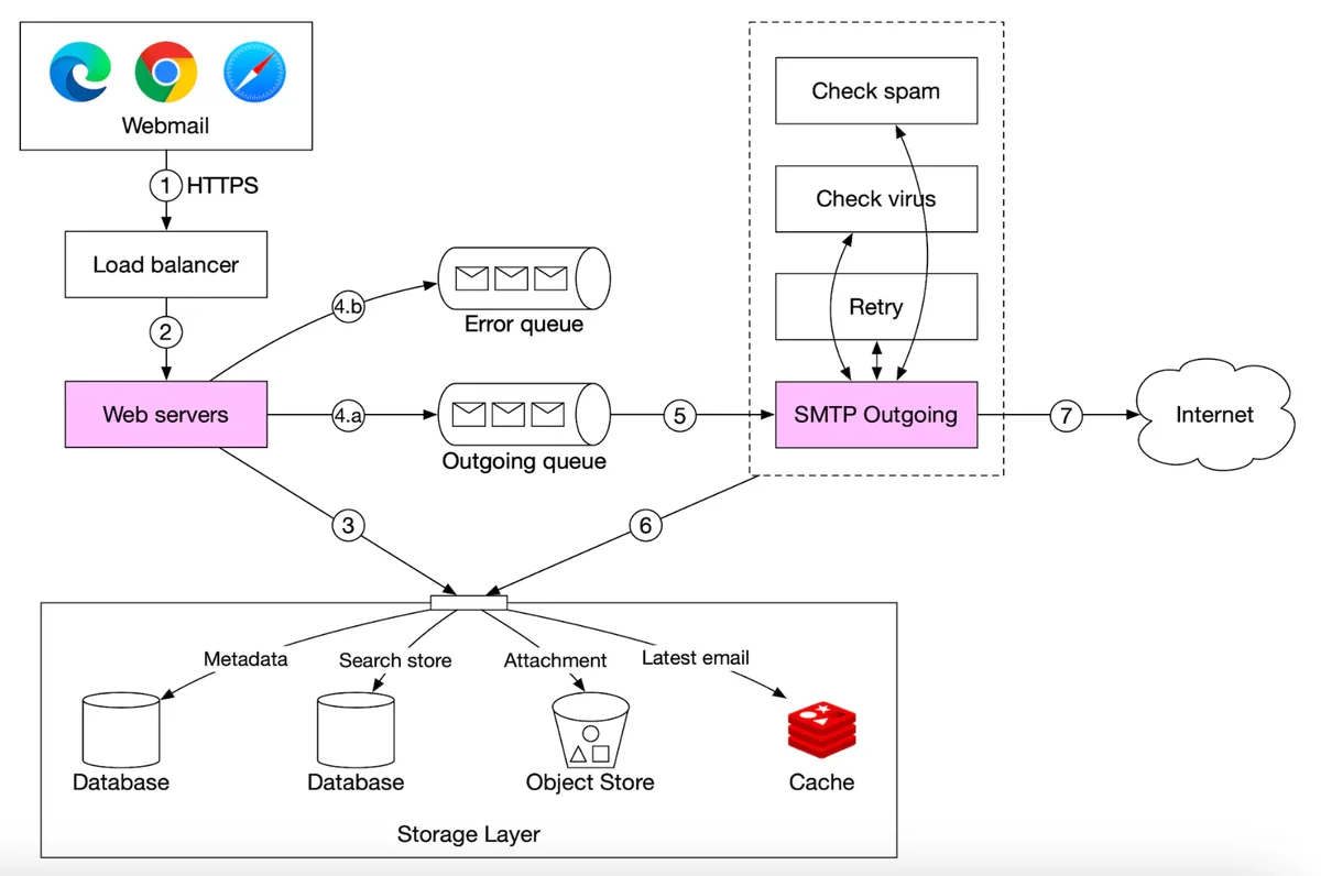 email-sending-flow