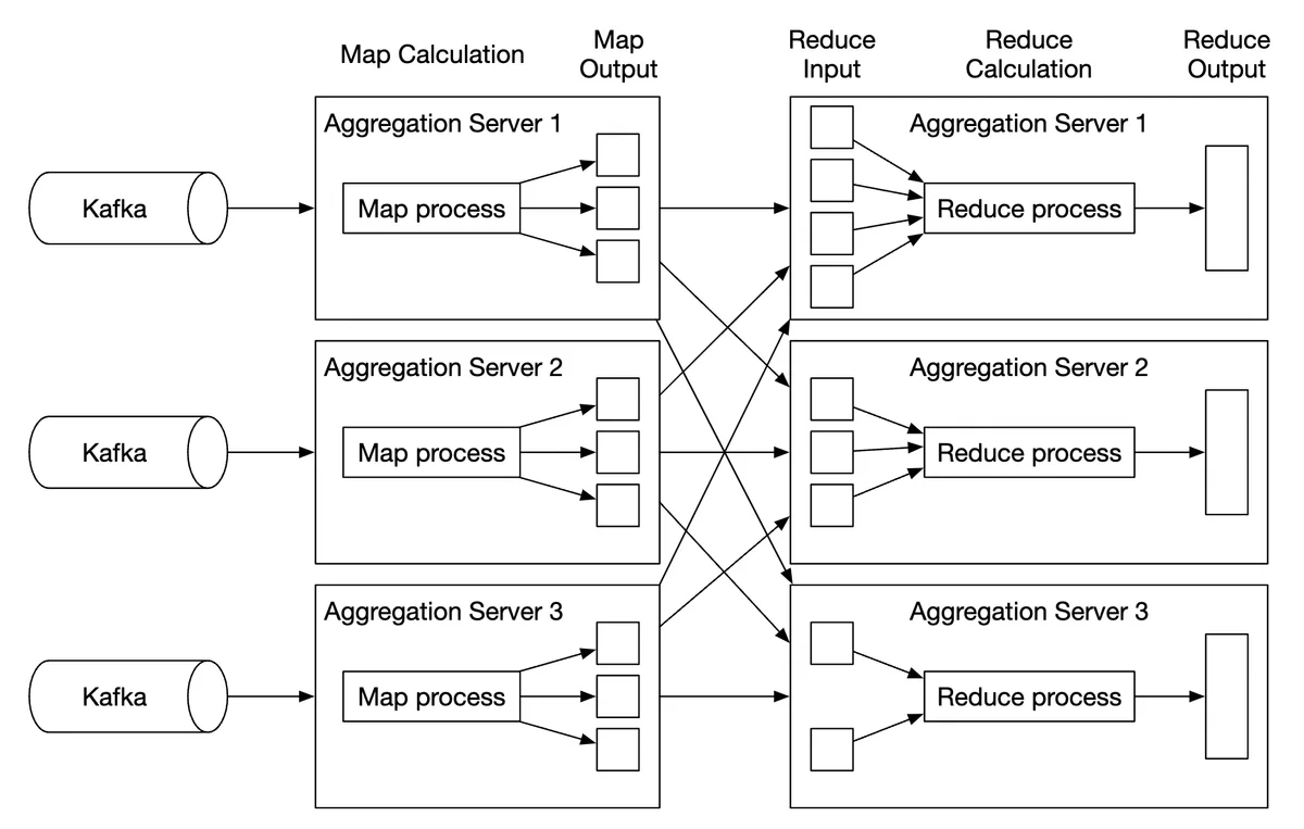 aggregation-service-scaling