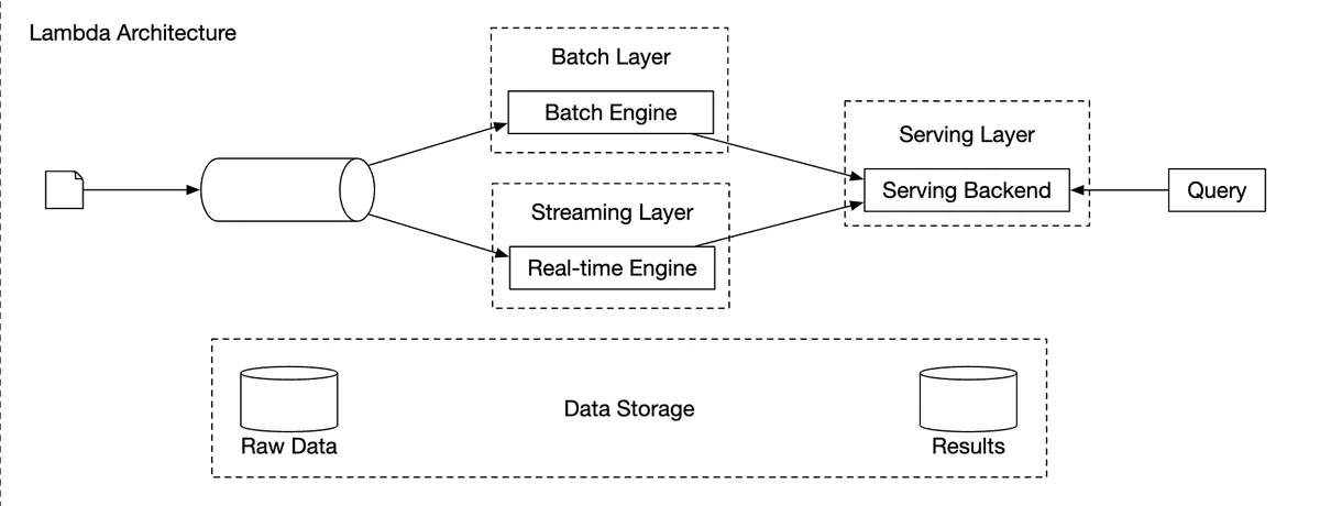 lambda-architecture