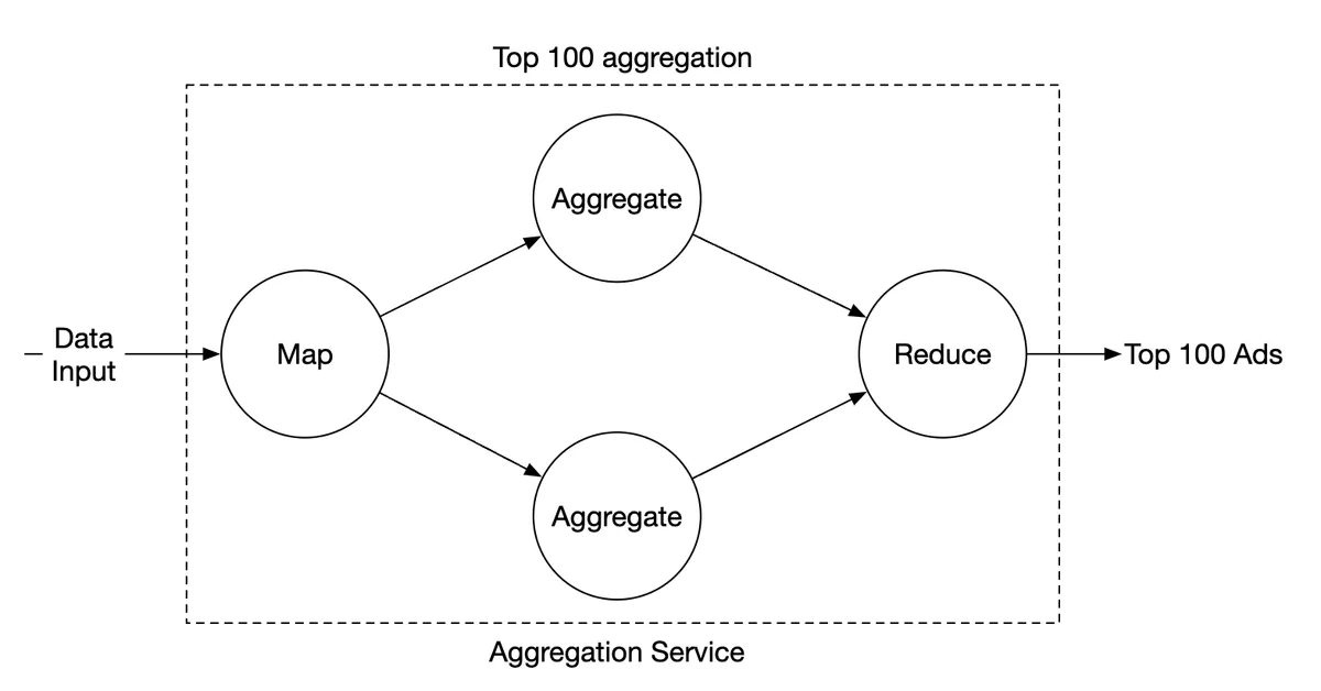 top-100-map-reduce
