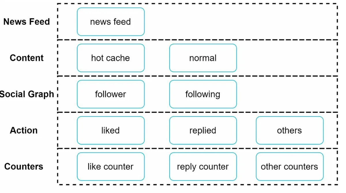 Cache Architecture
