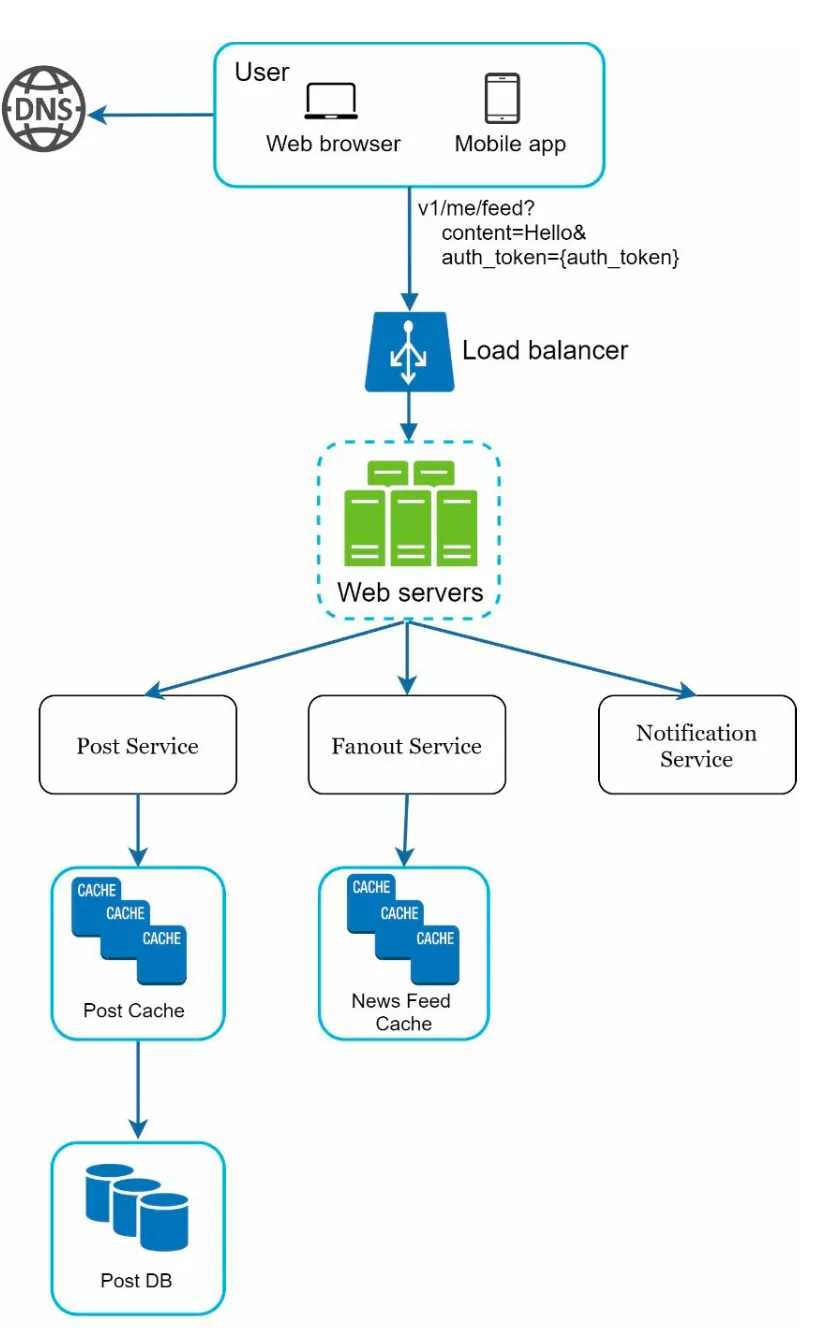 Feed Publishing