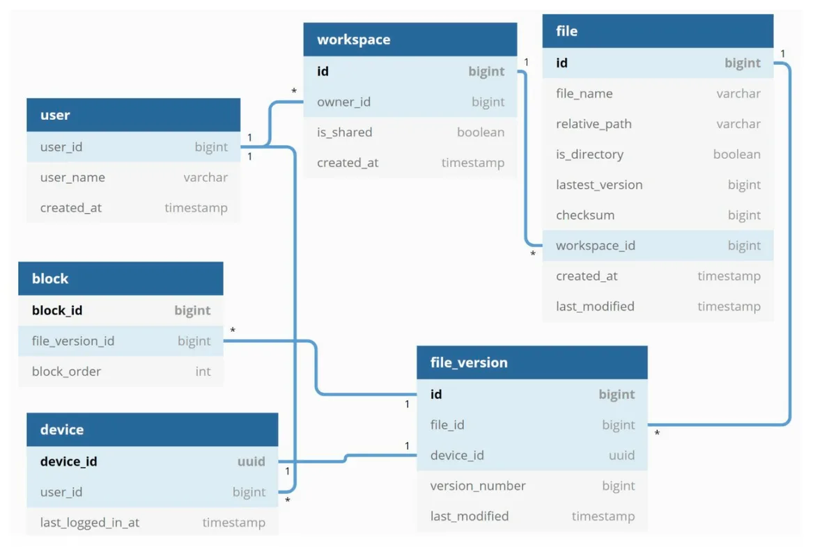 Metadata Database 