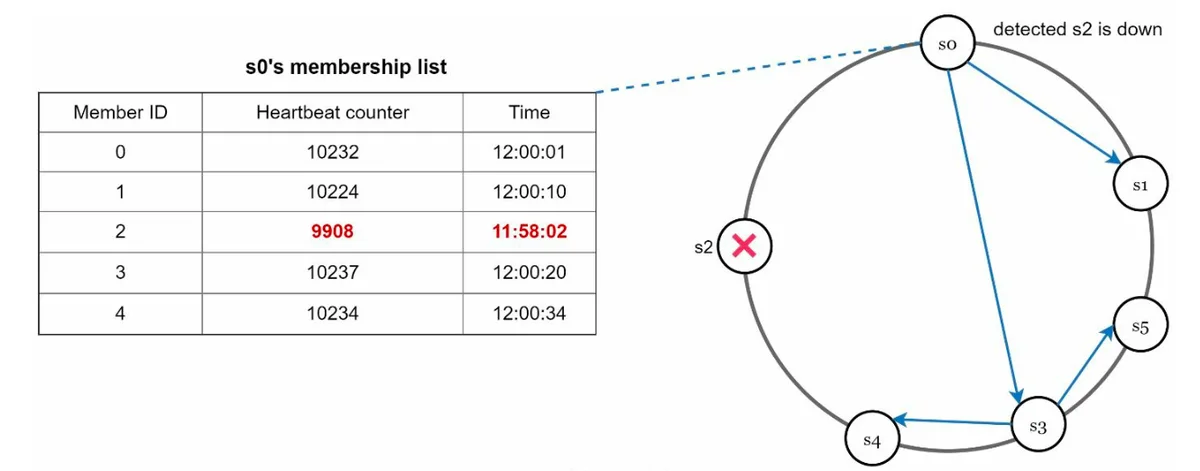 Gossip protocol