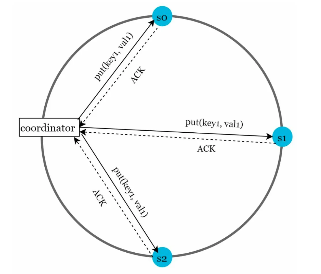 Quorum consensus