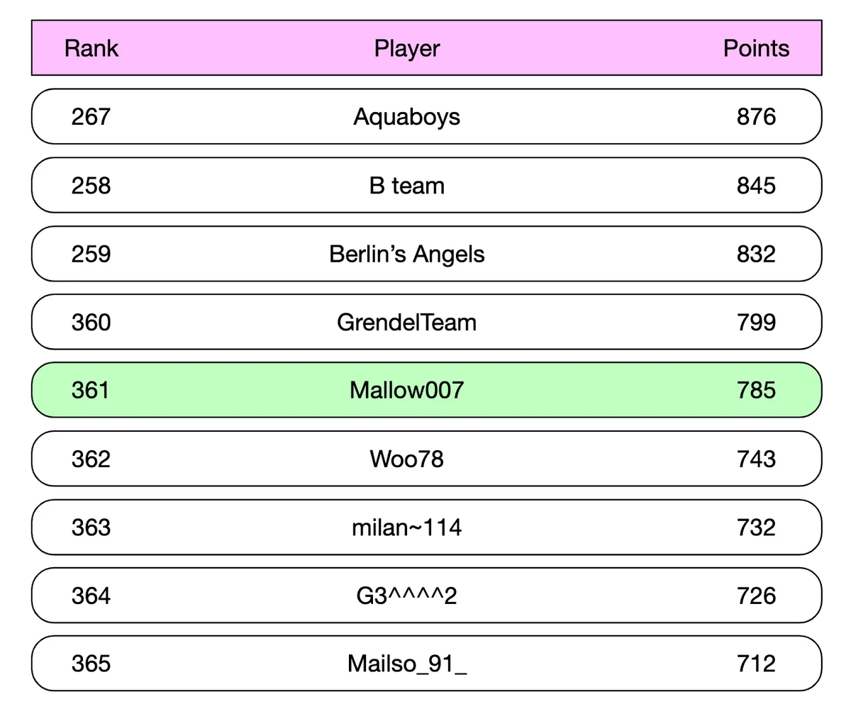 leaderboard-position-of-user