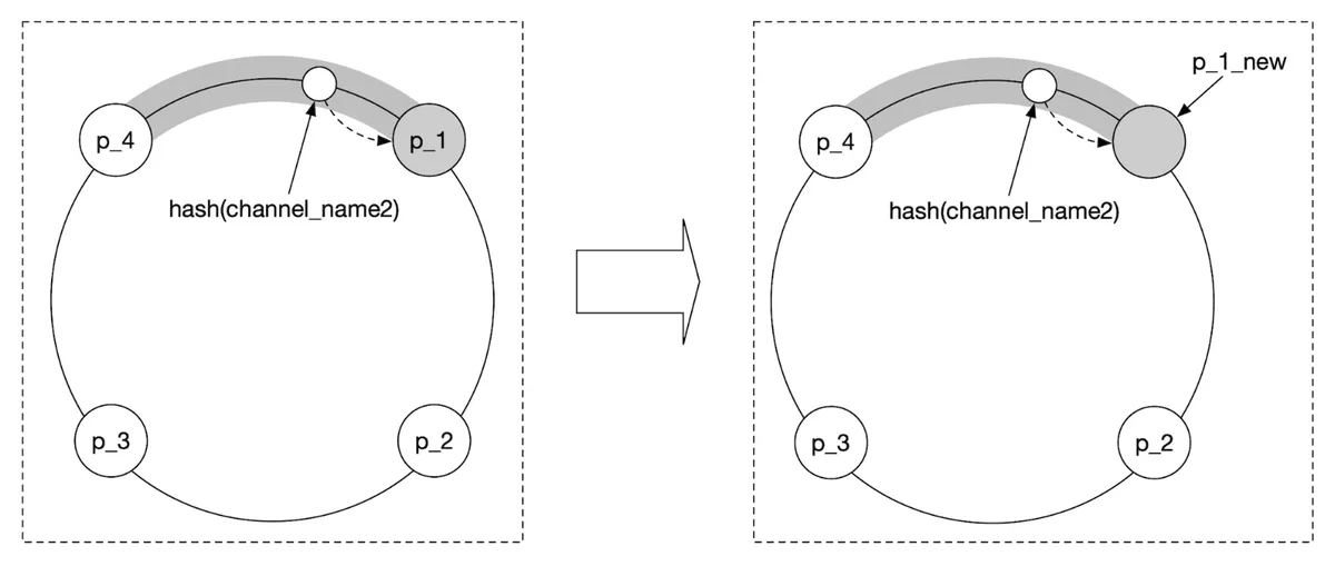 consistent-hashing