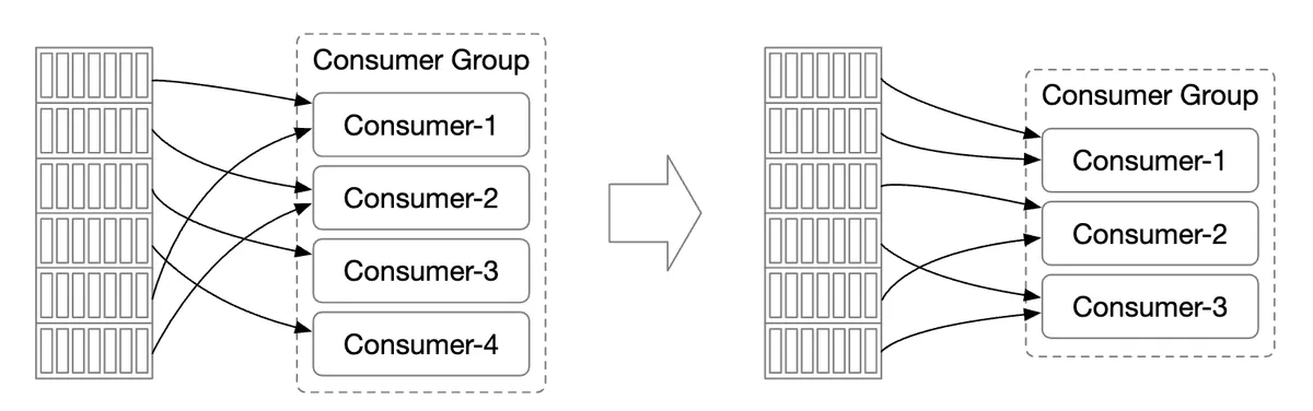 consumer-rebalance-example