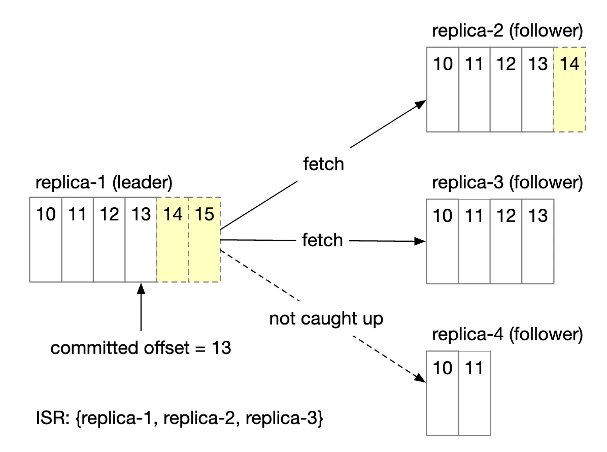 in-sync-replicas-example