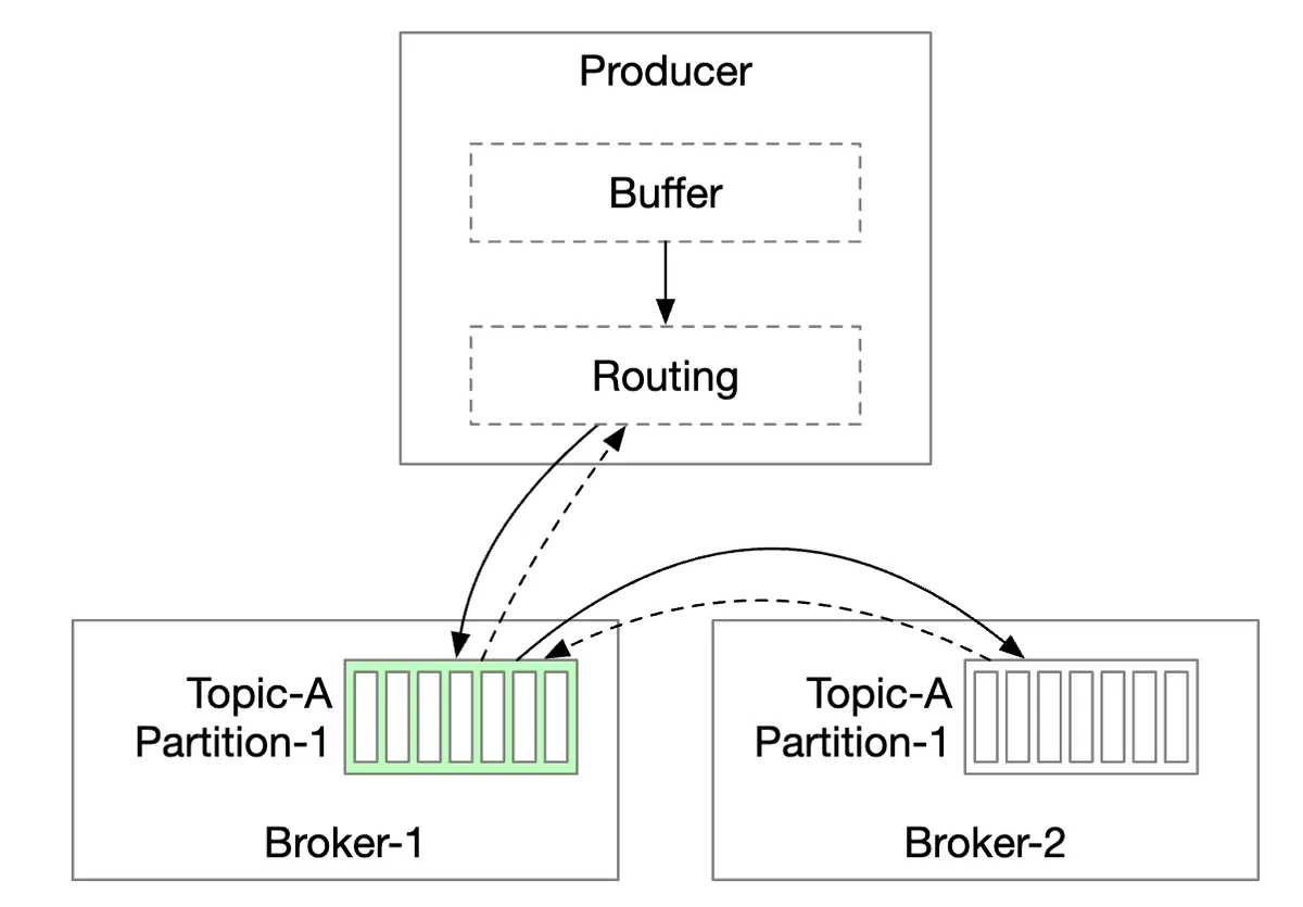 routing-layer-producer