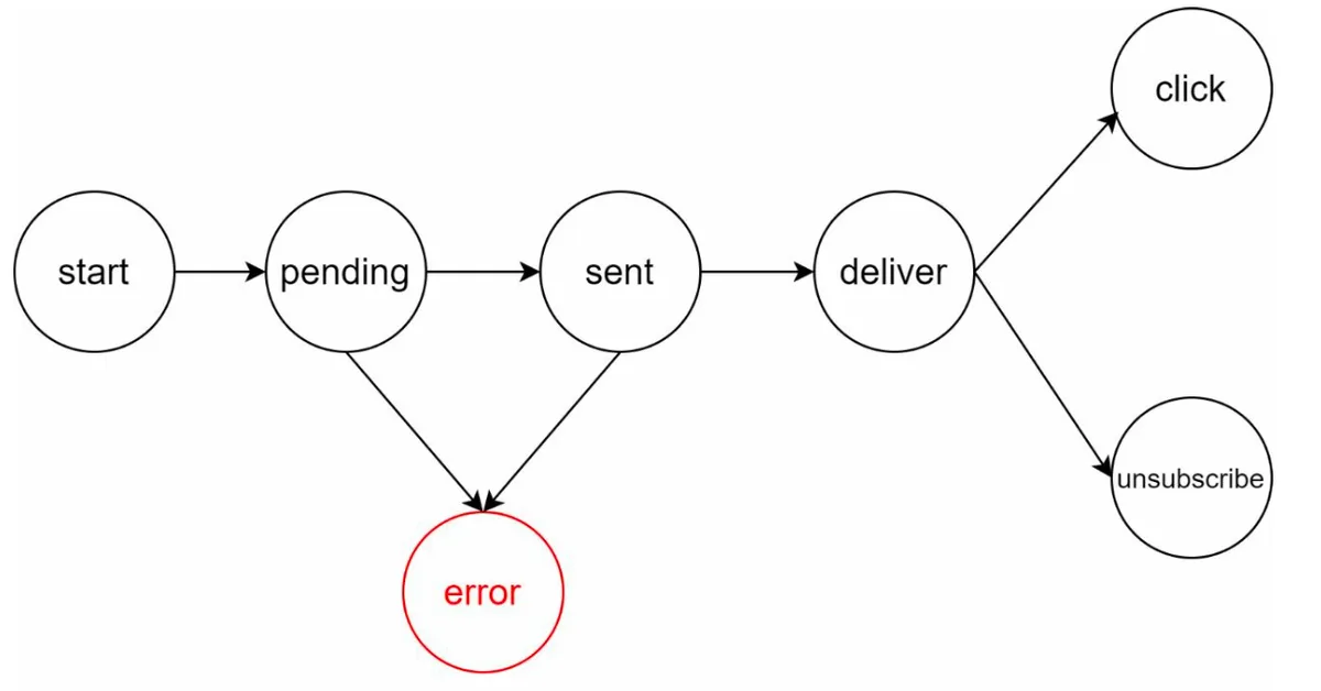 Events Tracking