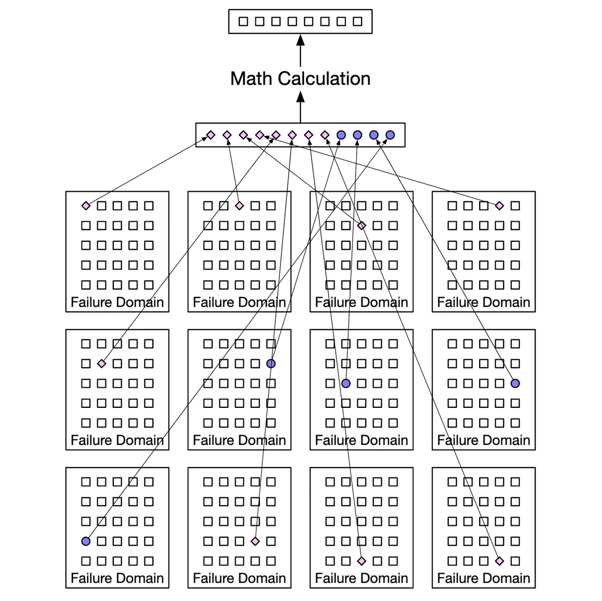erasure-coding-across-failure-domains