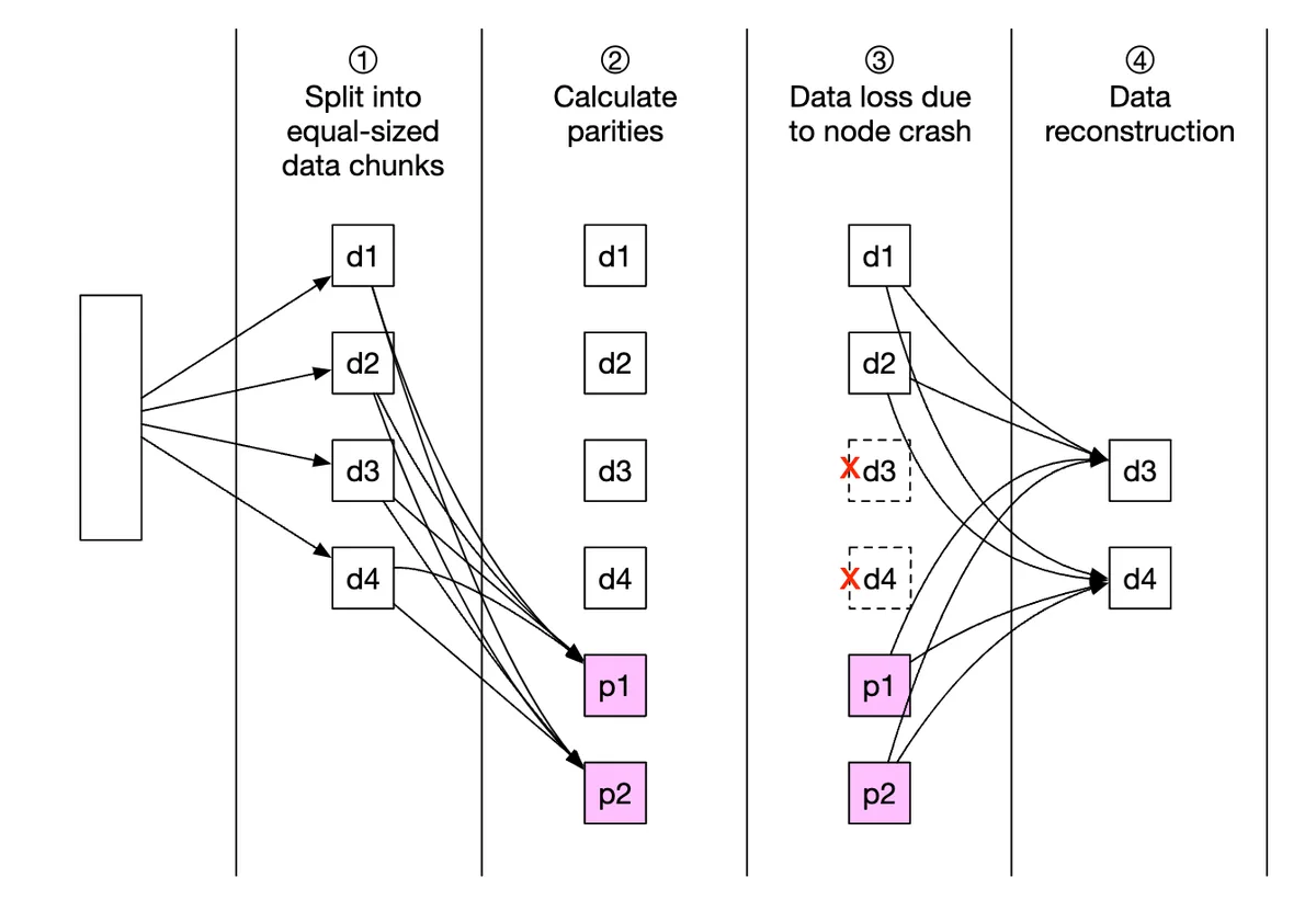 erasure-coding