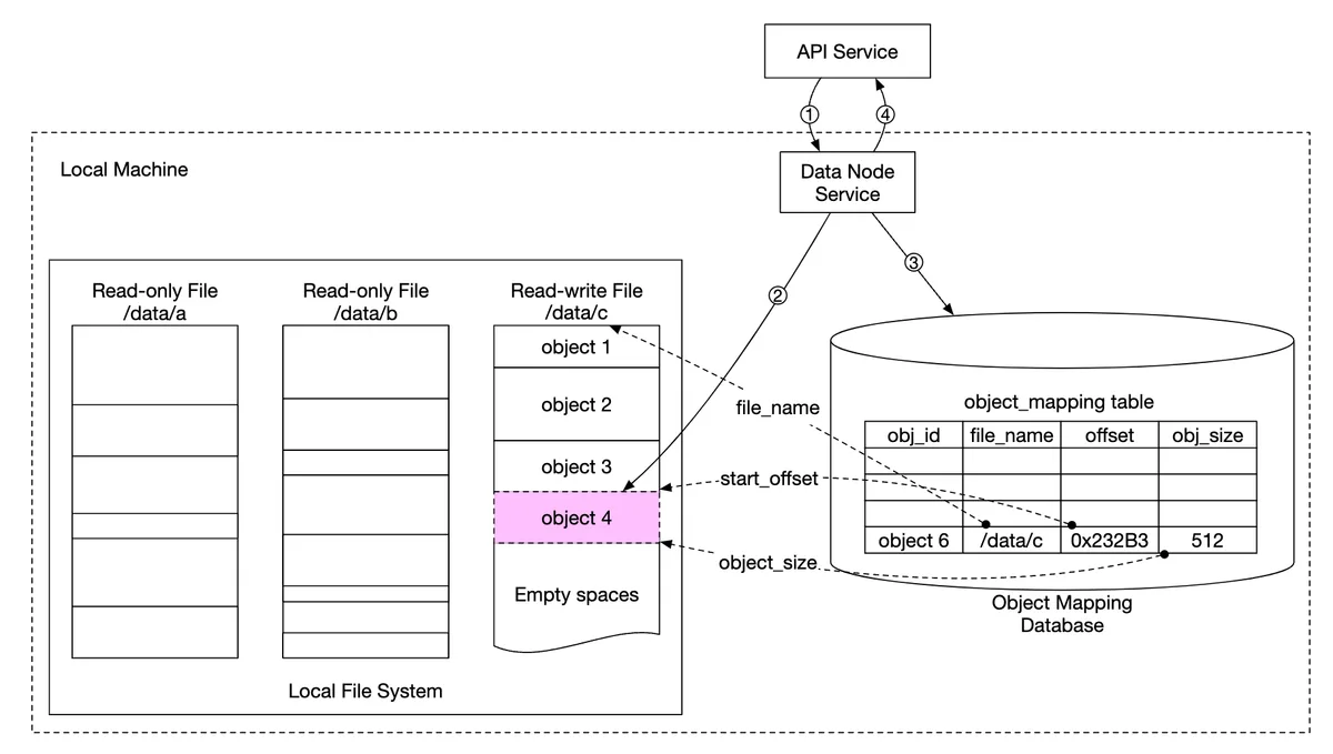 updated-data-persistence-flow