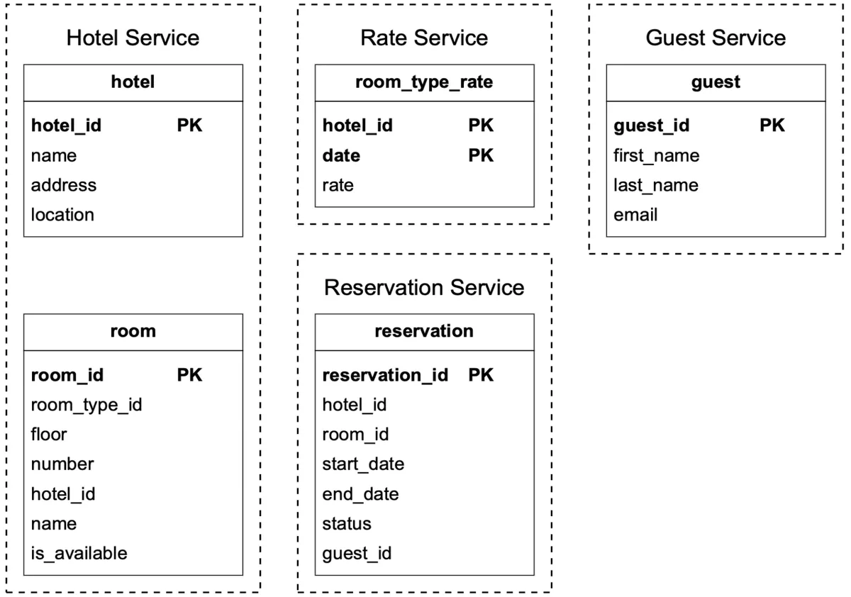 schema-design