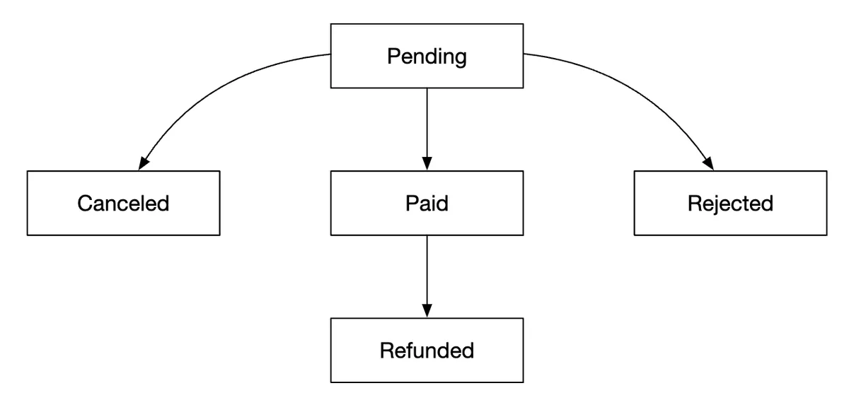 status-state-machine