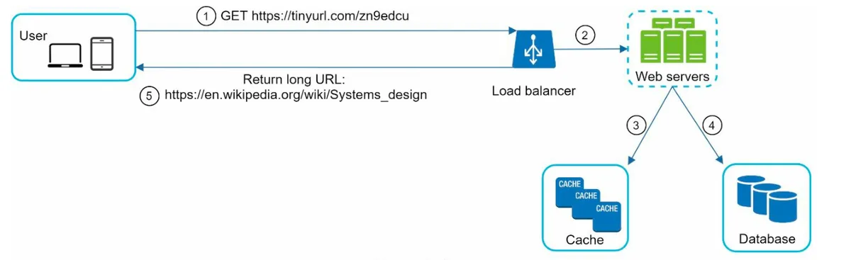 URL Shortening
