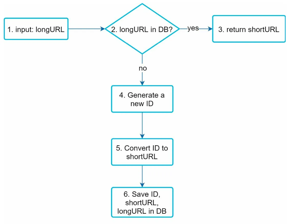 URL Shortening
