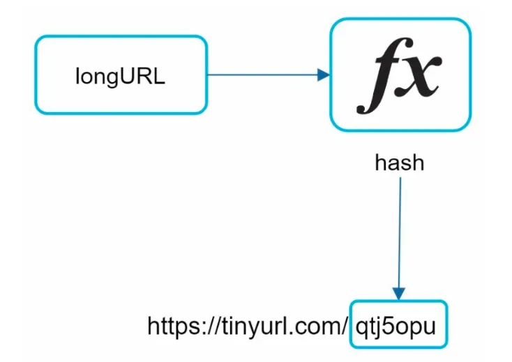 URL Shortening