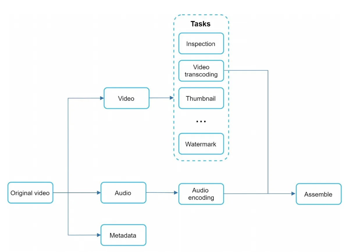 DAG Video Transcoding