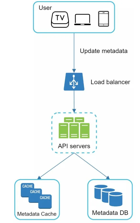 Metadata Upload