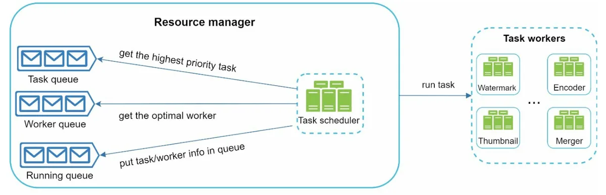 Resource Manager