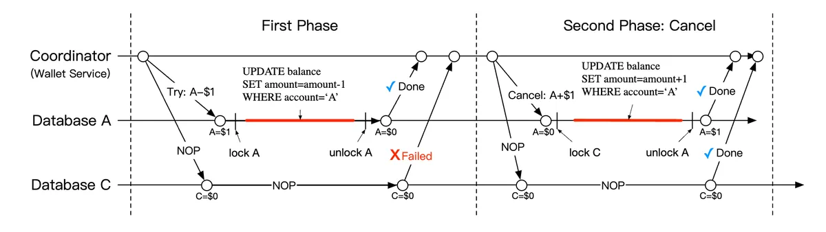 cancel-phase