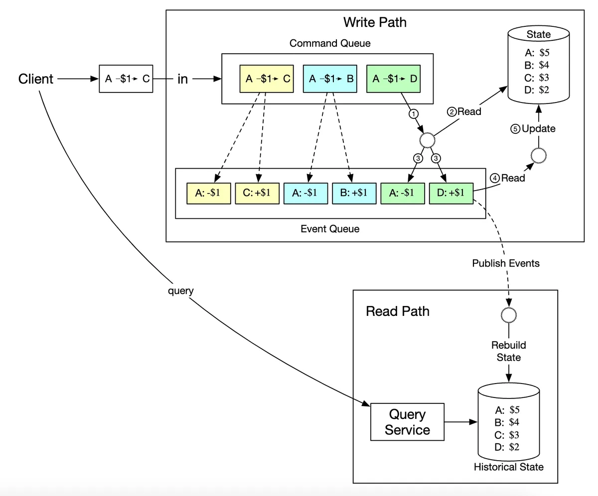 cqrs-architecture