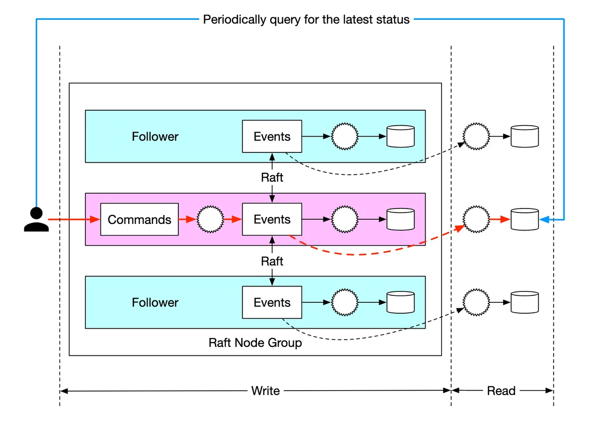 polling-approach