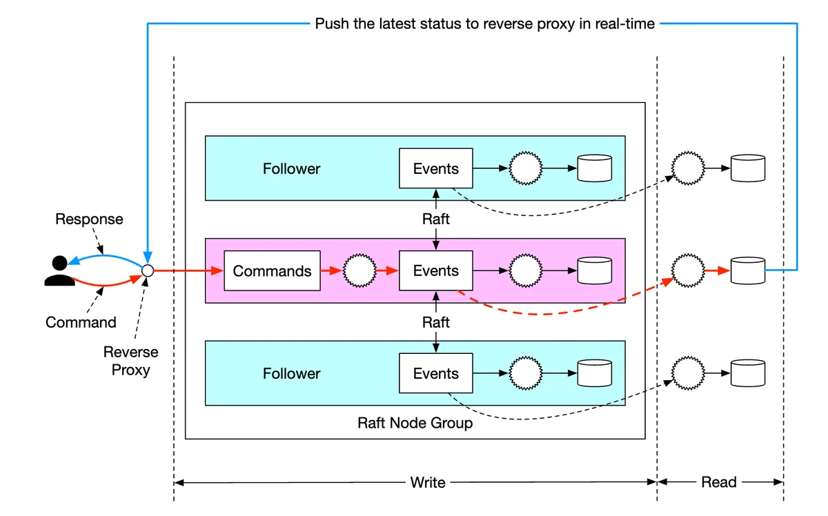 push-state-machines