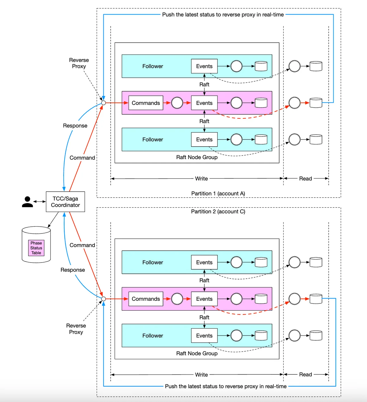 sharded-raft-groups